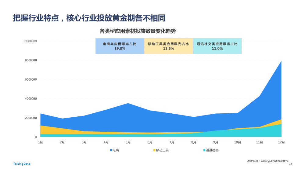 【TalkingData】2022 广告行业流量洞察报告20220419_1684477885903-16